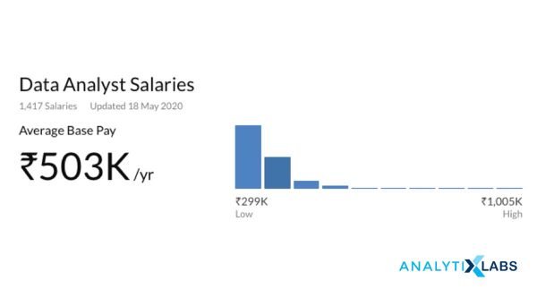 Data Analyst Salaries in India