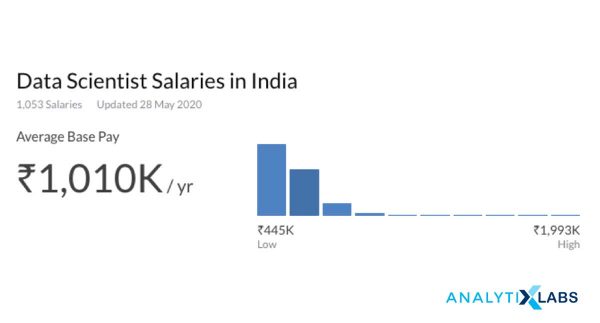 Data Scientist Salaries in India