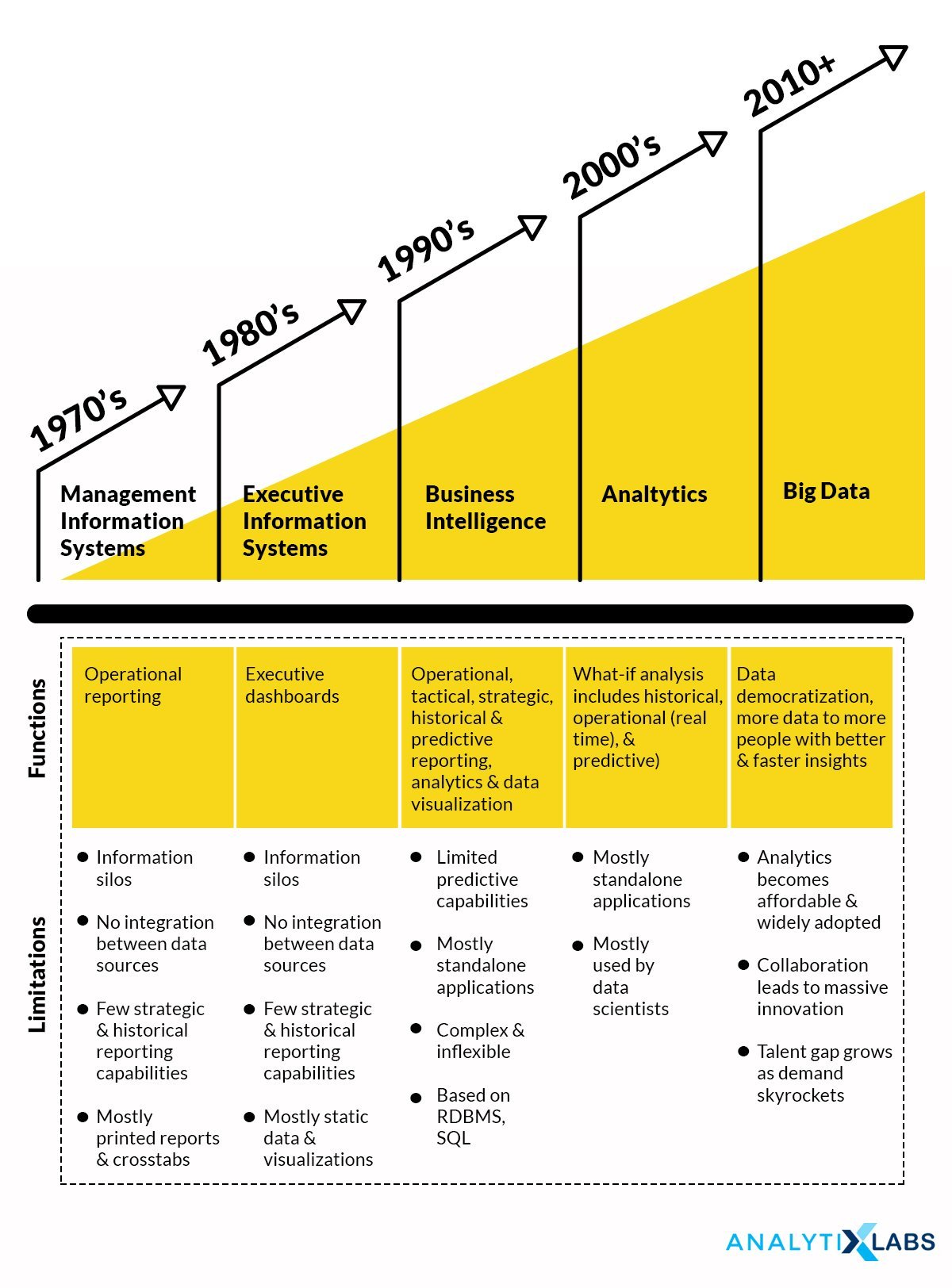 Evolution of Business Analytics