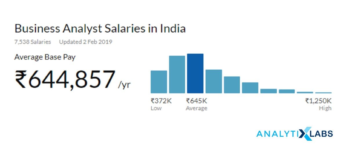 Business Analyst Salaries in India