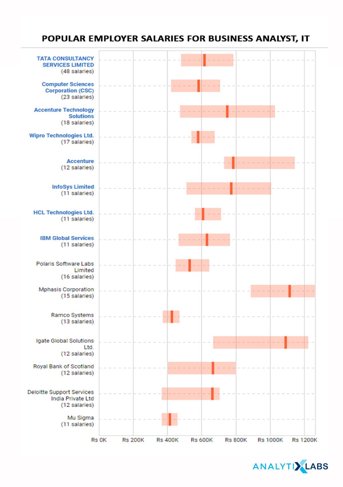 Popular Employer's Salaries for Business Analyst