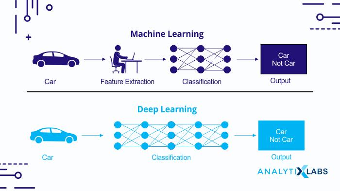 Machine Learning and Deep Learning