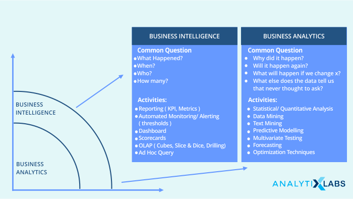 Business Analytics vs. Business Intelligence- What's the ...