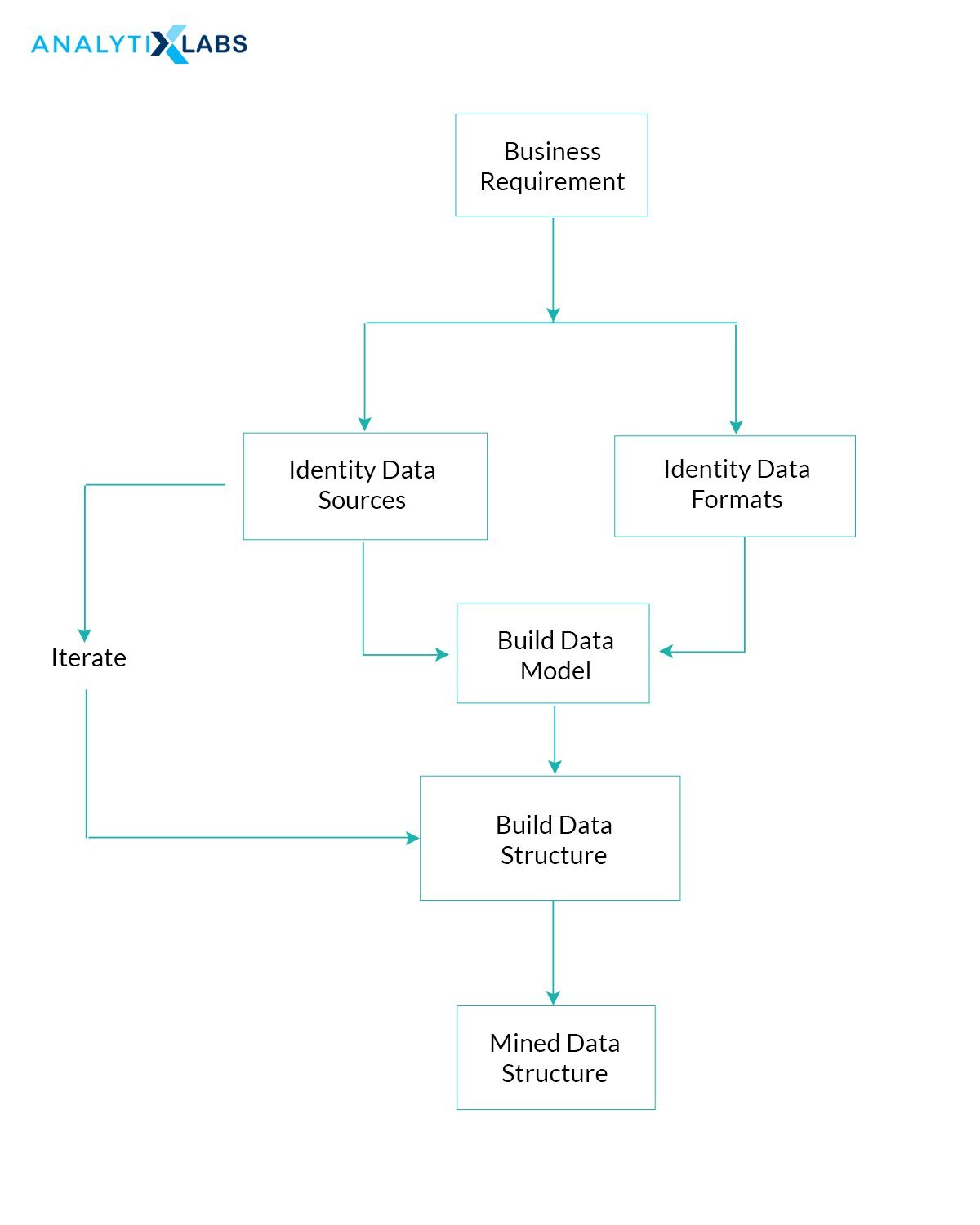 Data Mining Process