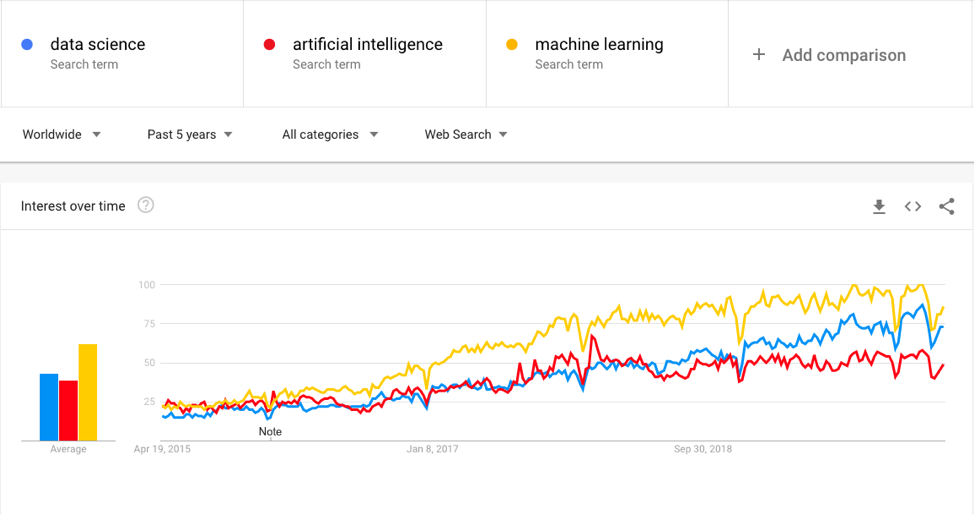 Google trends for machine learning, data science, and AI