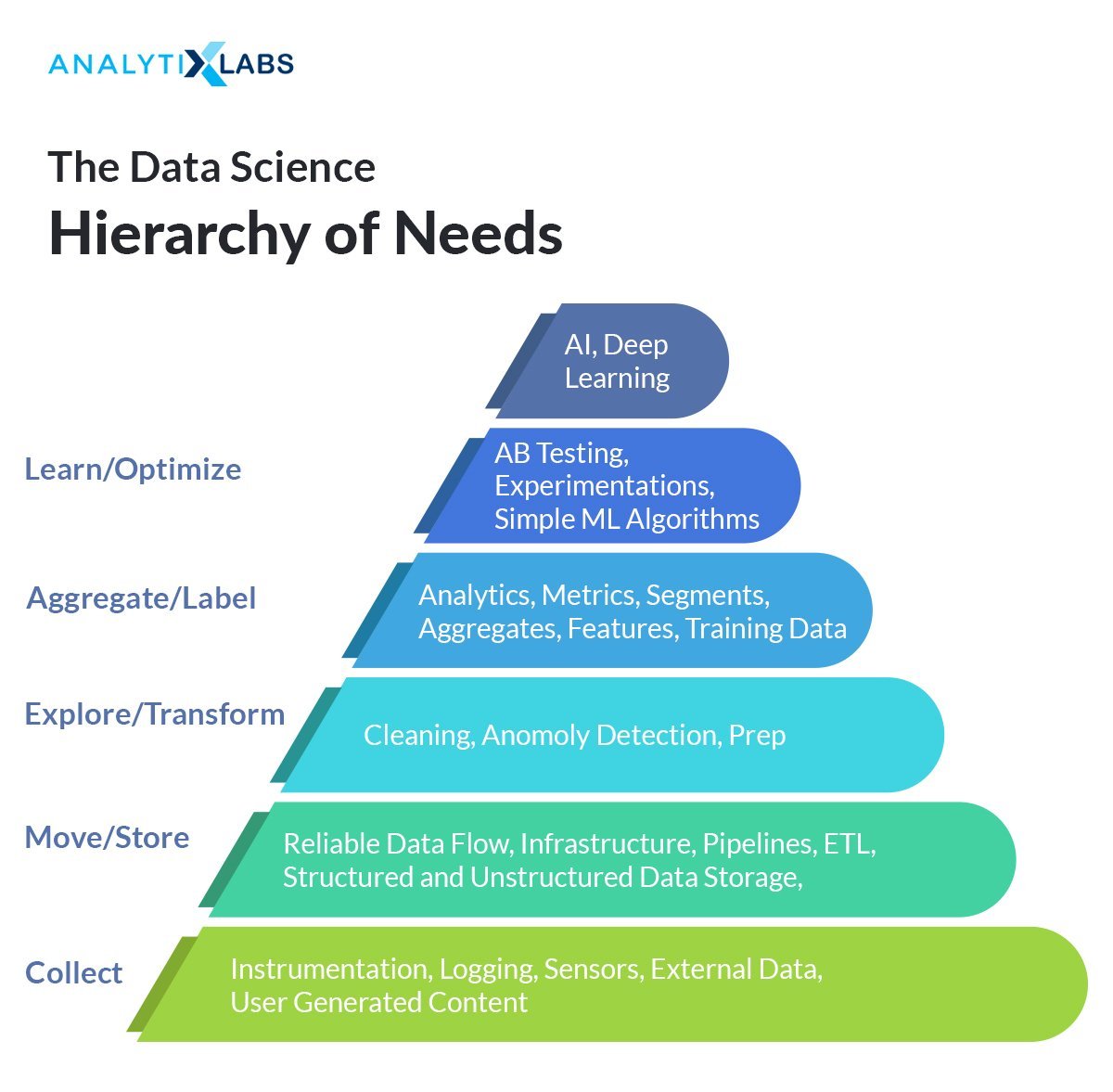 Data Science Hierarchy of needs