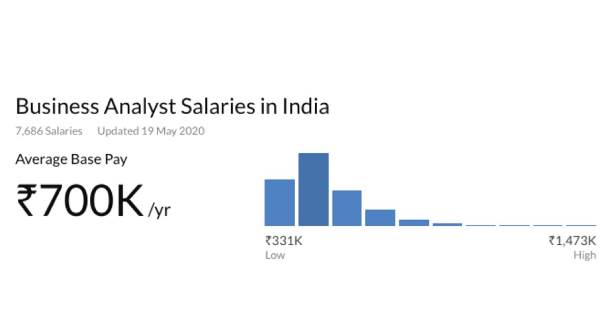 Business Analyst Salaries in India