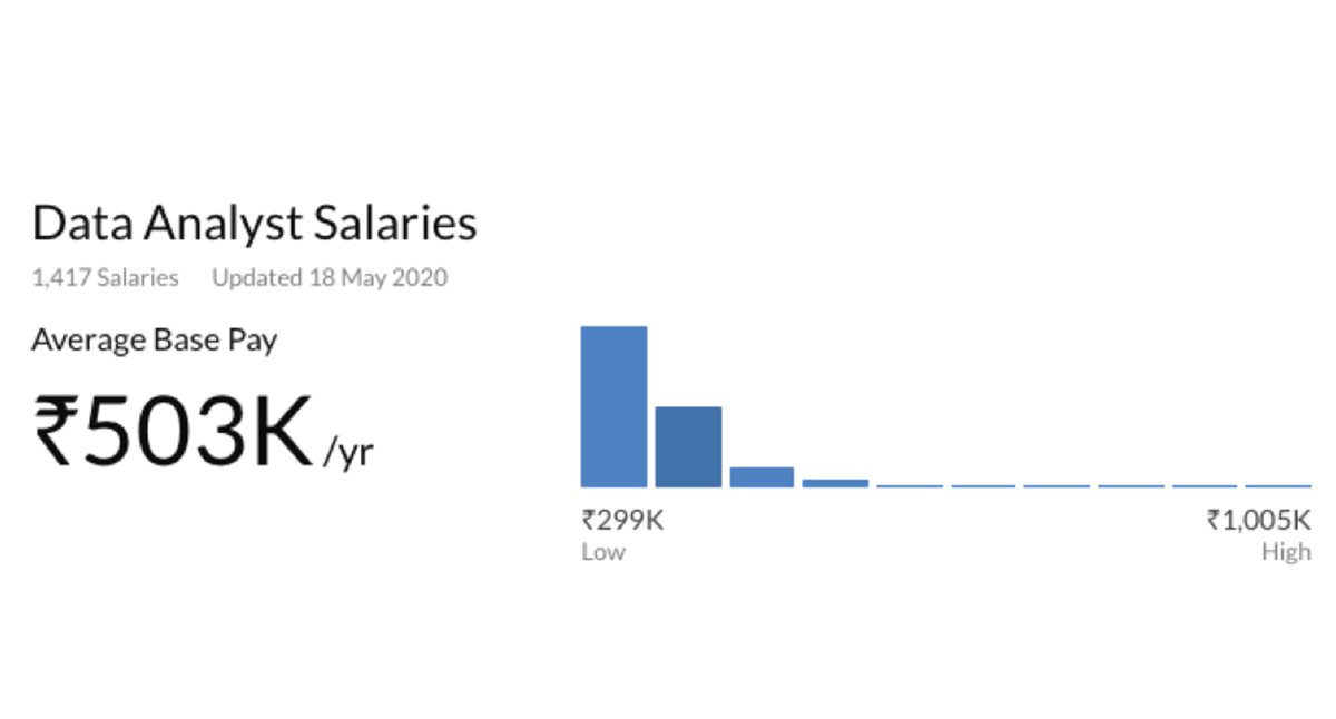 Data Analyst Salaries in India