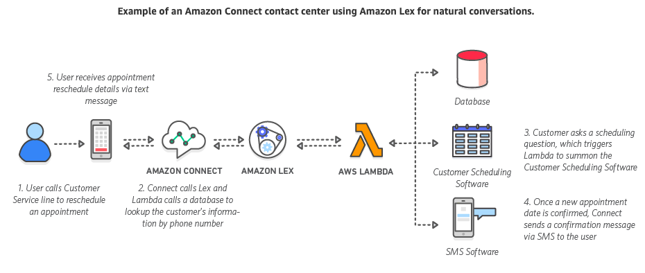 Amazon Lex, the chatbot designed for call center by Amazon
