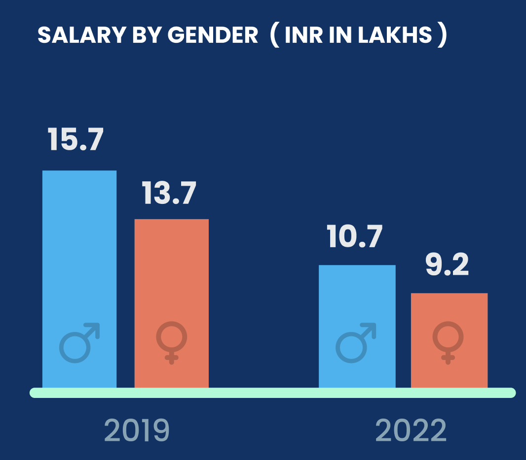 data scientist salary by gender
