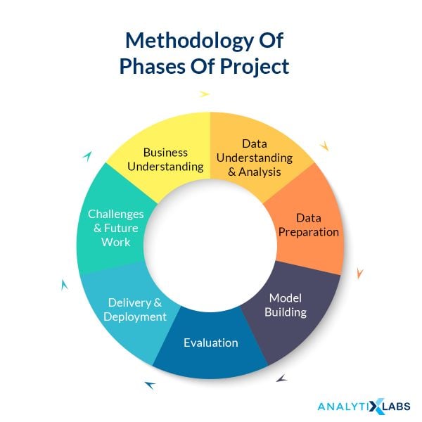 Different phases of Data Science projects.