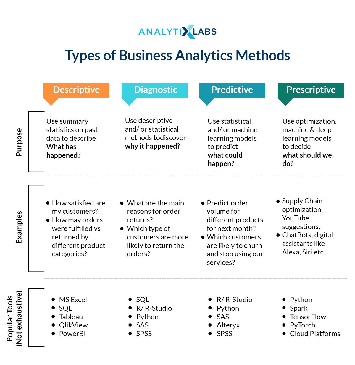 Type of Business Analytics Methods and Stages of Business Analytics