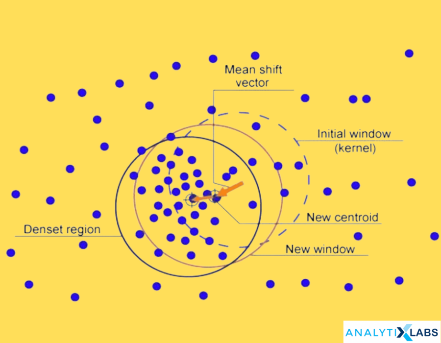 Mean Shift Clustering algorithm