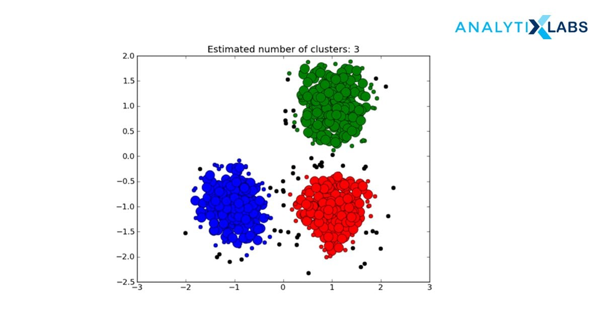 DBSCAN - Density-based Spatial Clustering