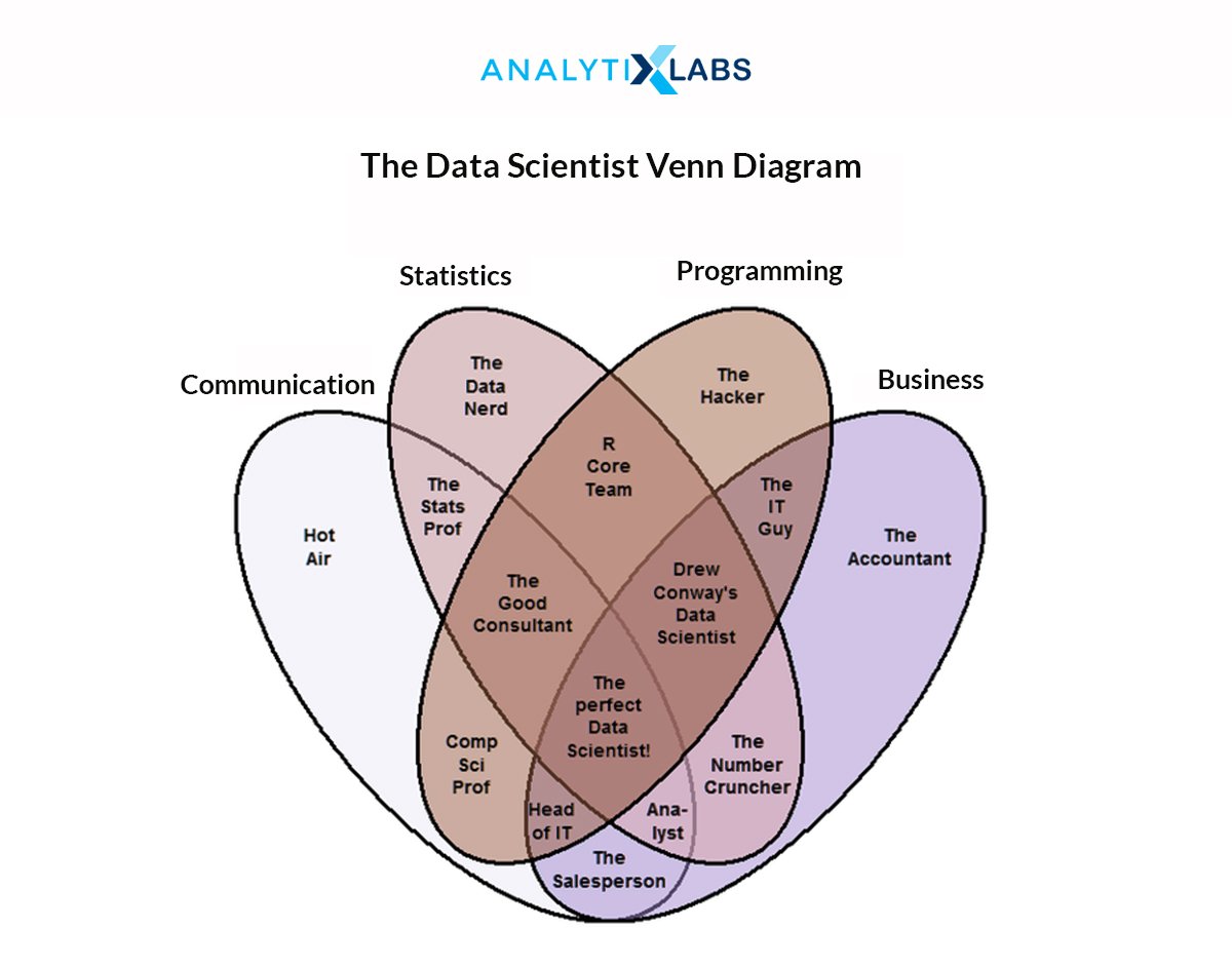 Data Scientist Skills Venn Diagram