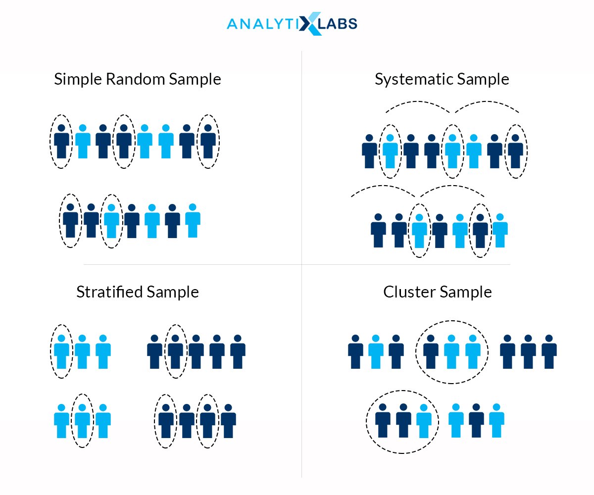 Statistical Sampling