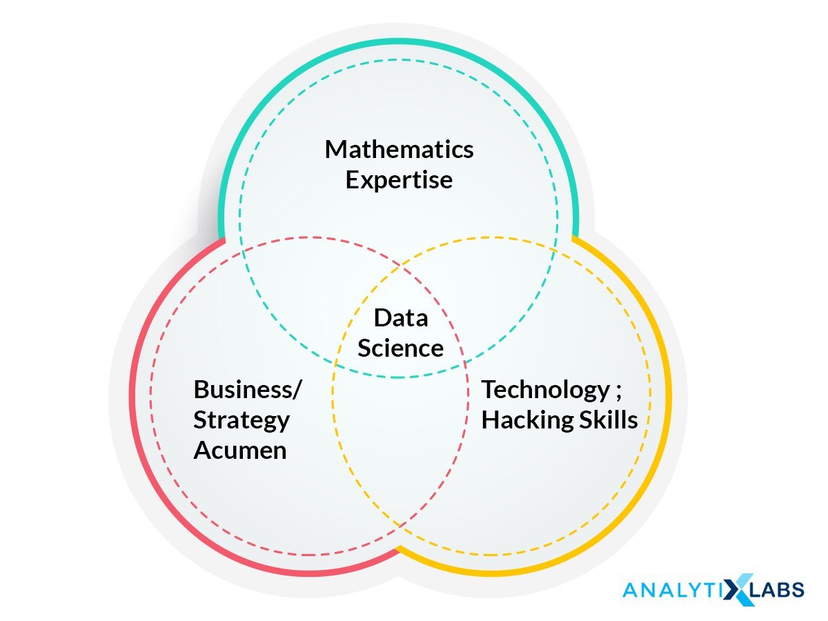 Data Science Skills