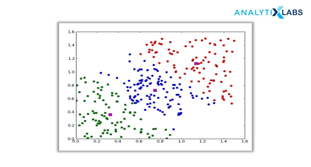 Centroid Based Clustering