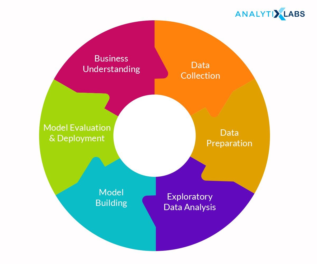 Life Cycle of Data Science Project