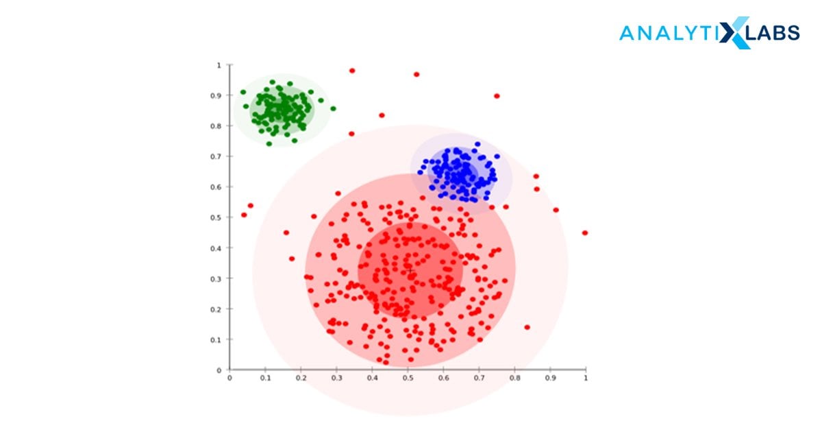 Distribution Based Clustering