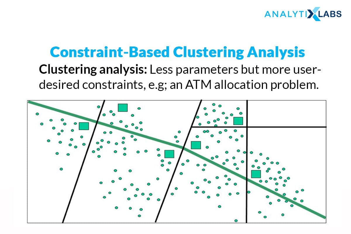 Supervised or Constraint Based Clustering