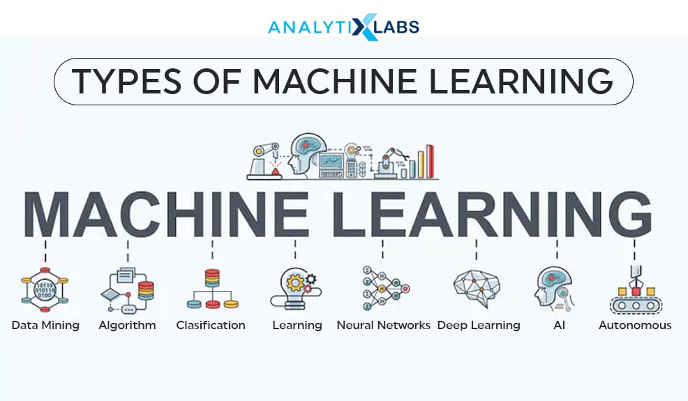 What is machine learning? Types of machine learning.