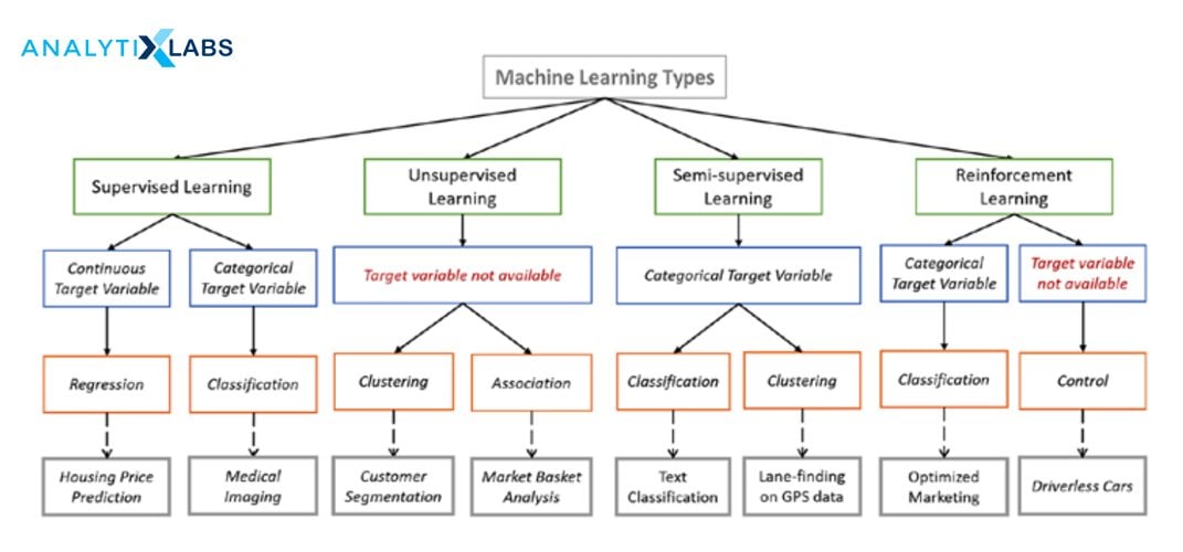 machine learning algorithms