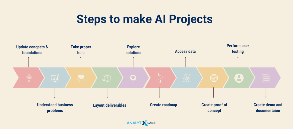 ai projects steps