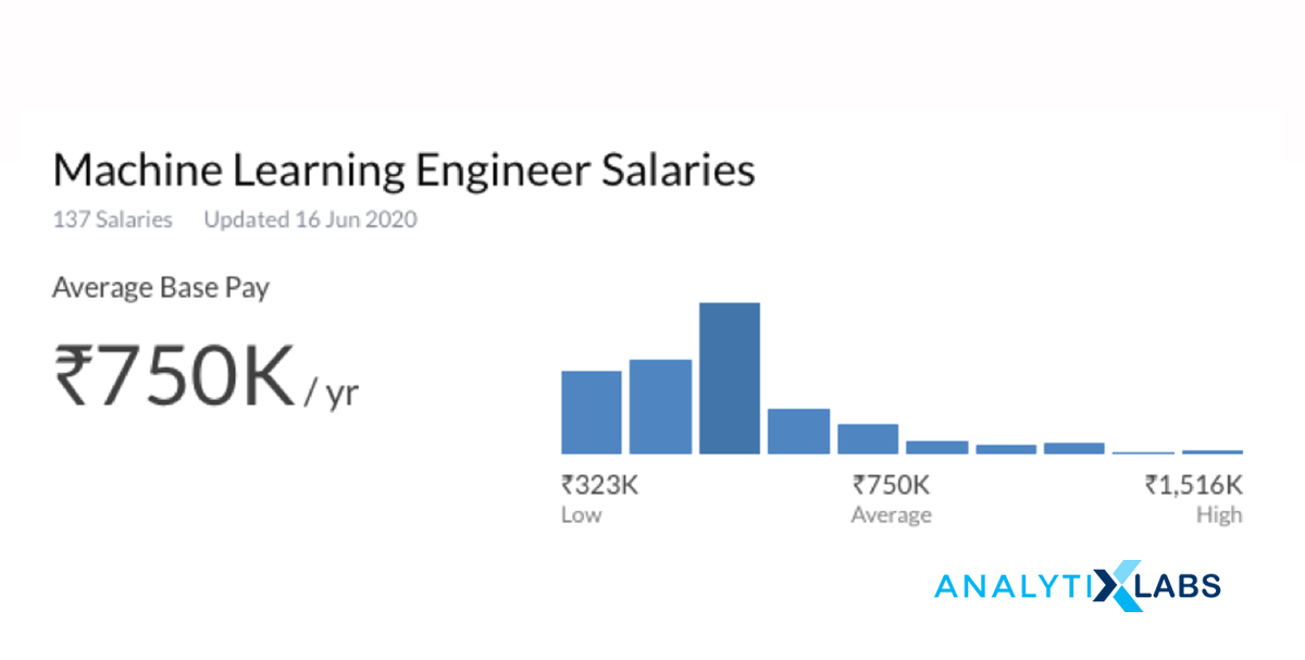 Machine Learning Engineer Salary