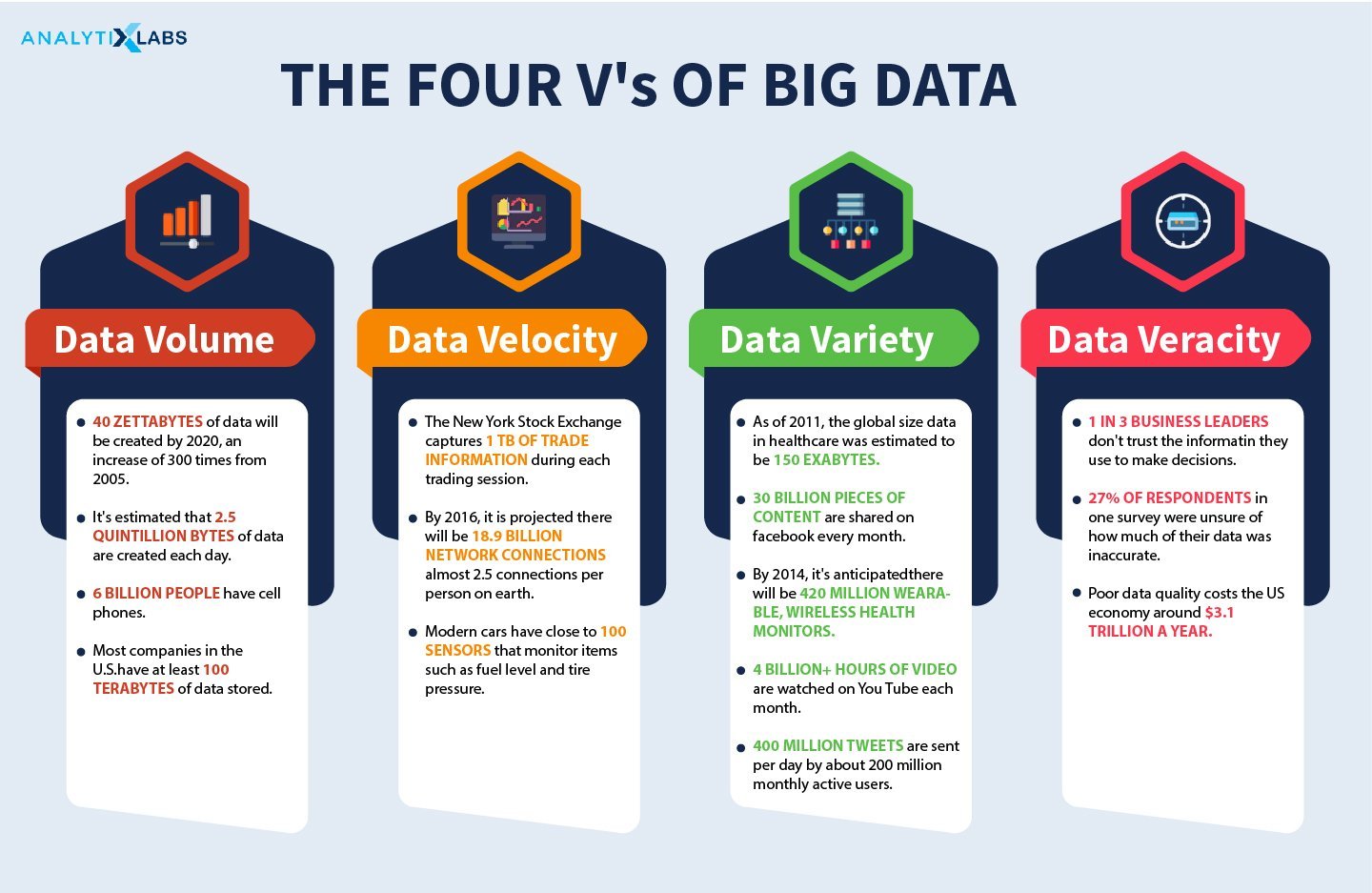 Four Vs of Big Data