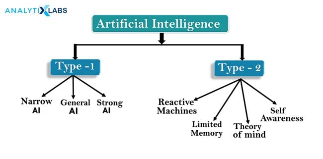 Types of Artificial Intelligence 