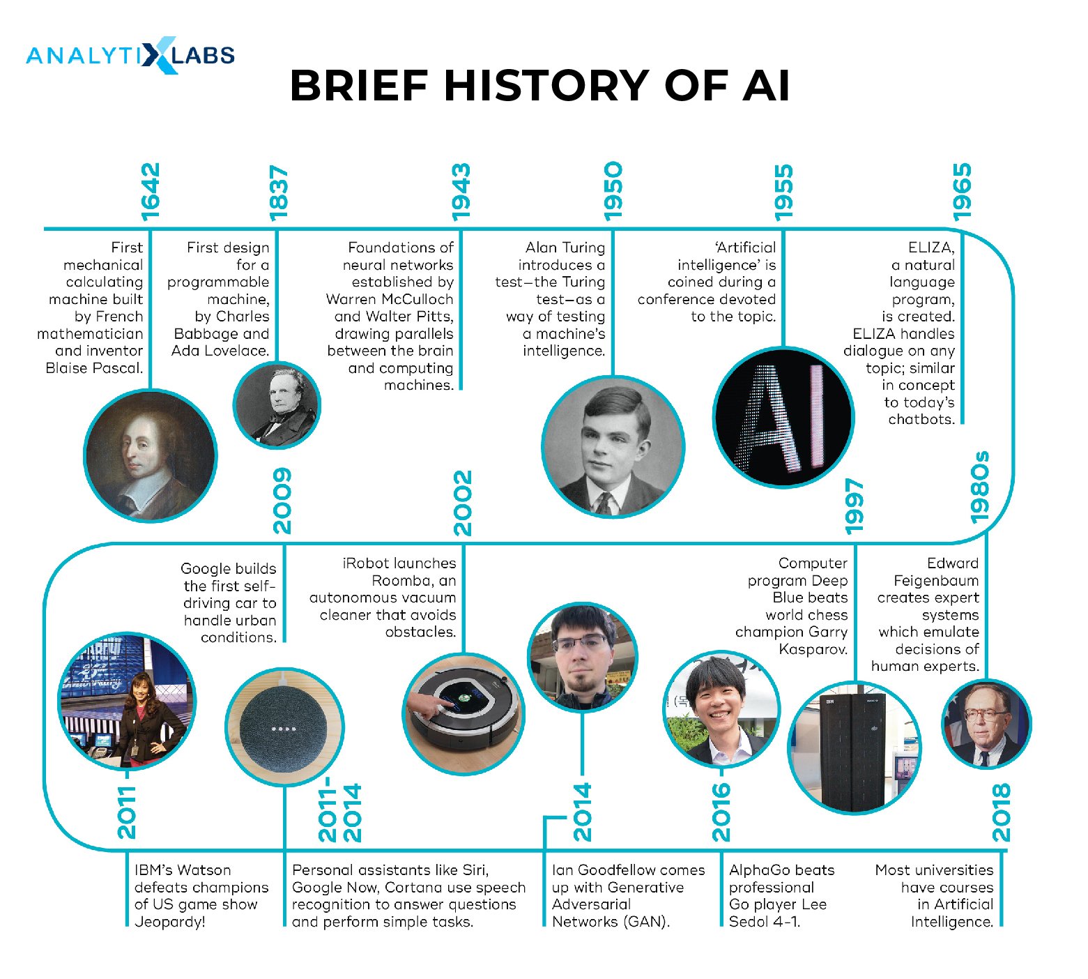 History of AI