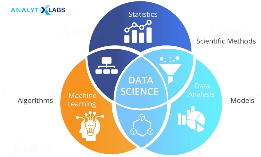 Data Science is an amalgamation of multiple disciplines