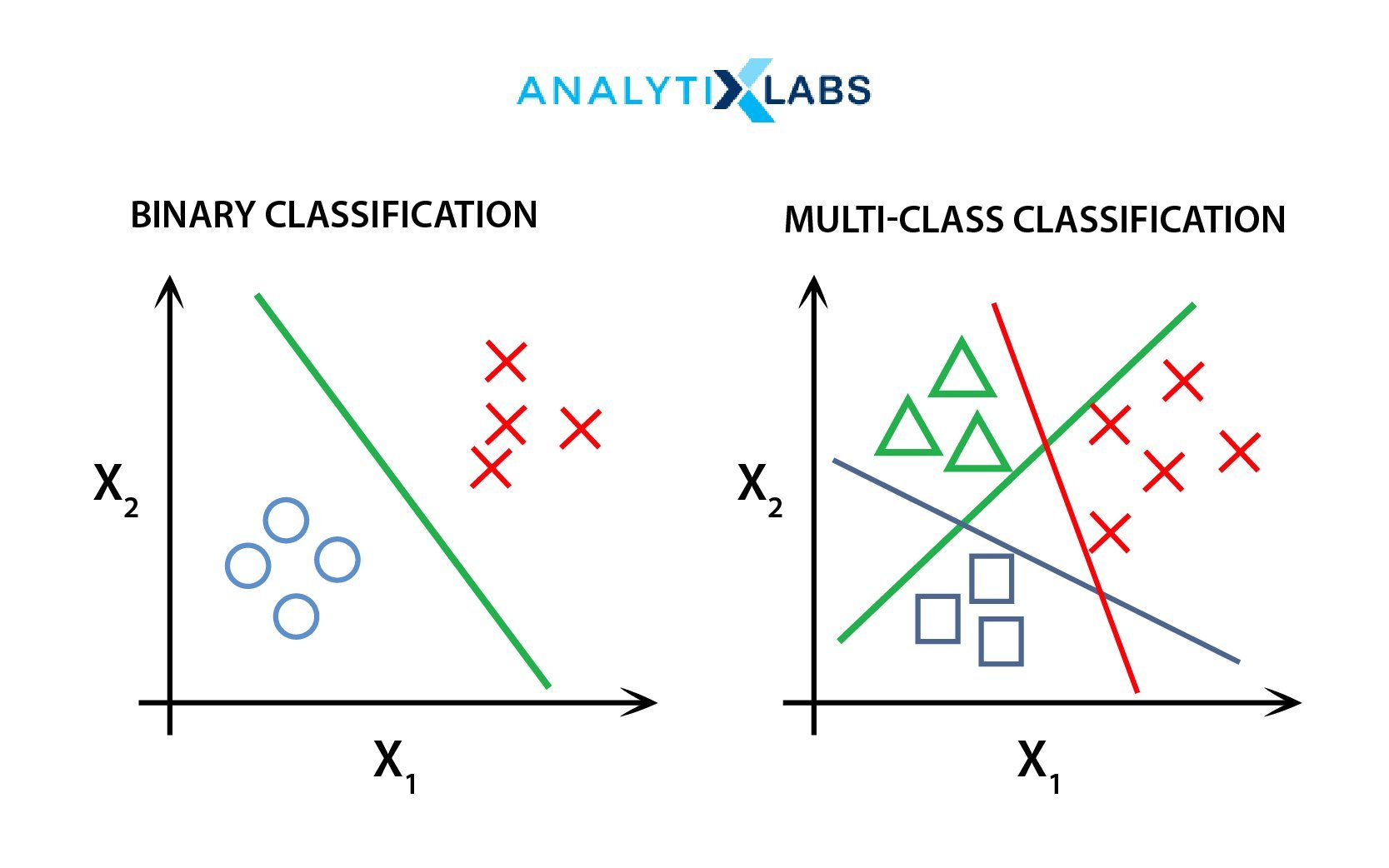 Binary vs Multi-class classification