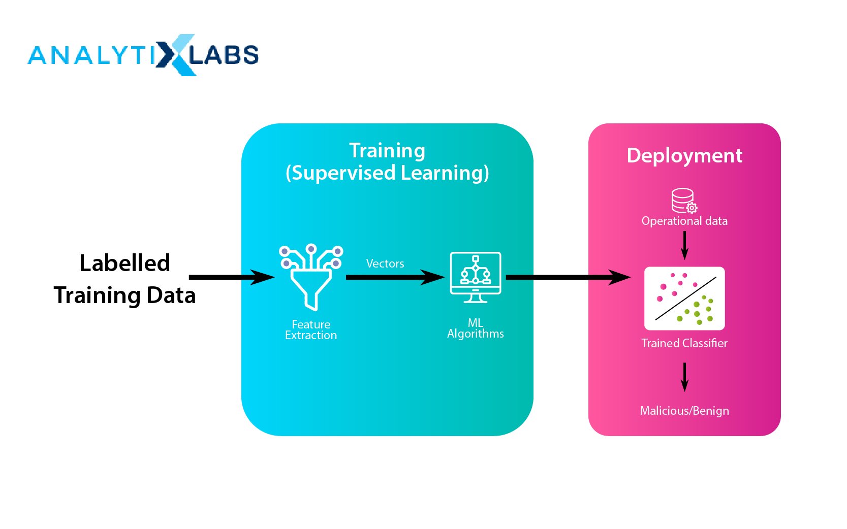 classification in machine learning