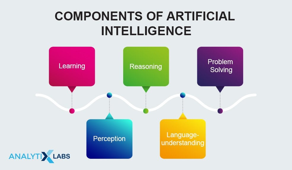 Components of Artificial Intelligence