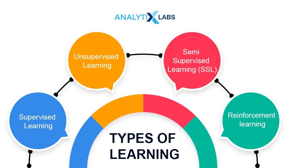 Different type of AI ML Learning