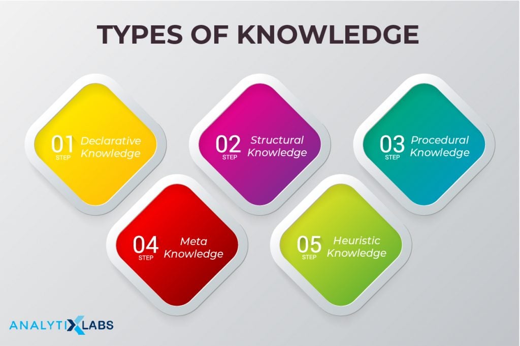 Types of knowledge representation in AI