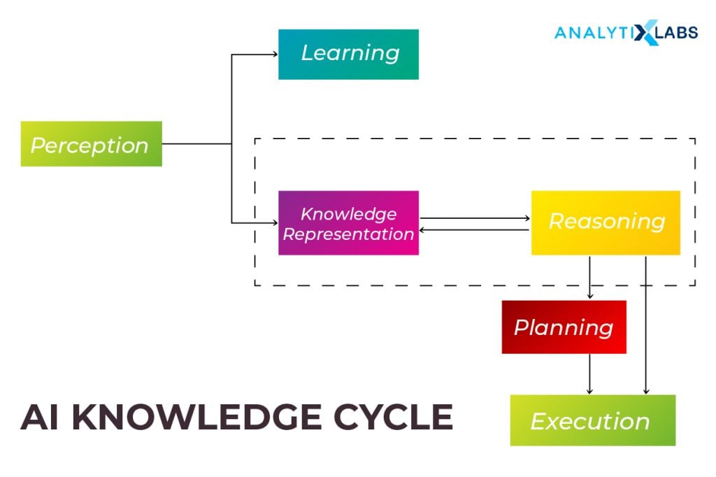 AI Knowledge Cycle