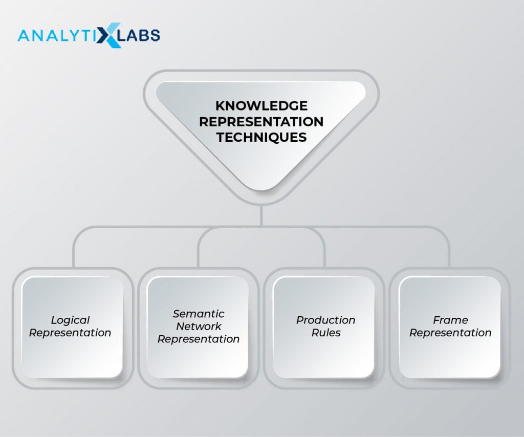 Knowledge Representation Techniques in AI