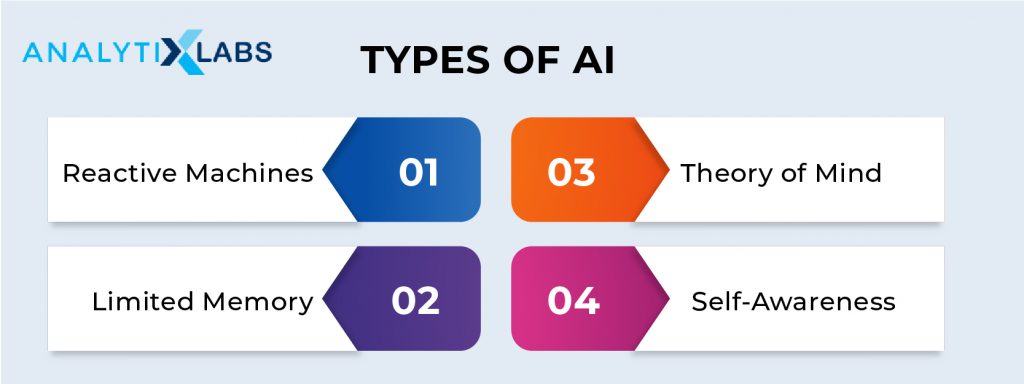 Types of AI