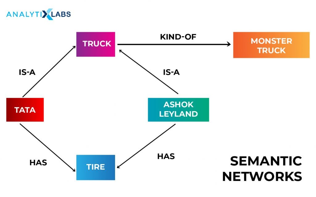 Semantic Networks