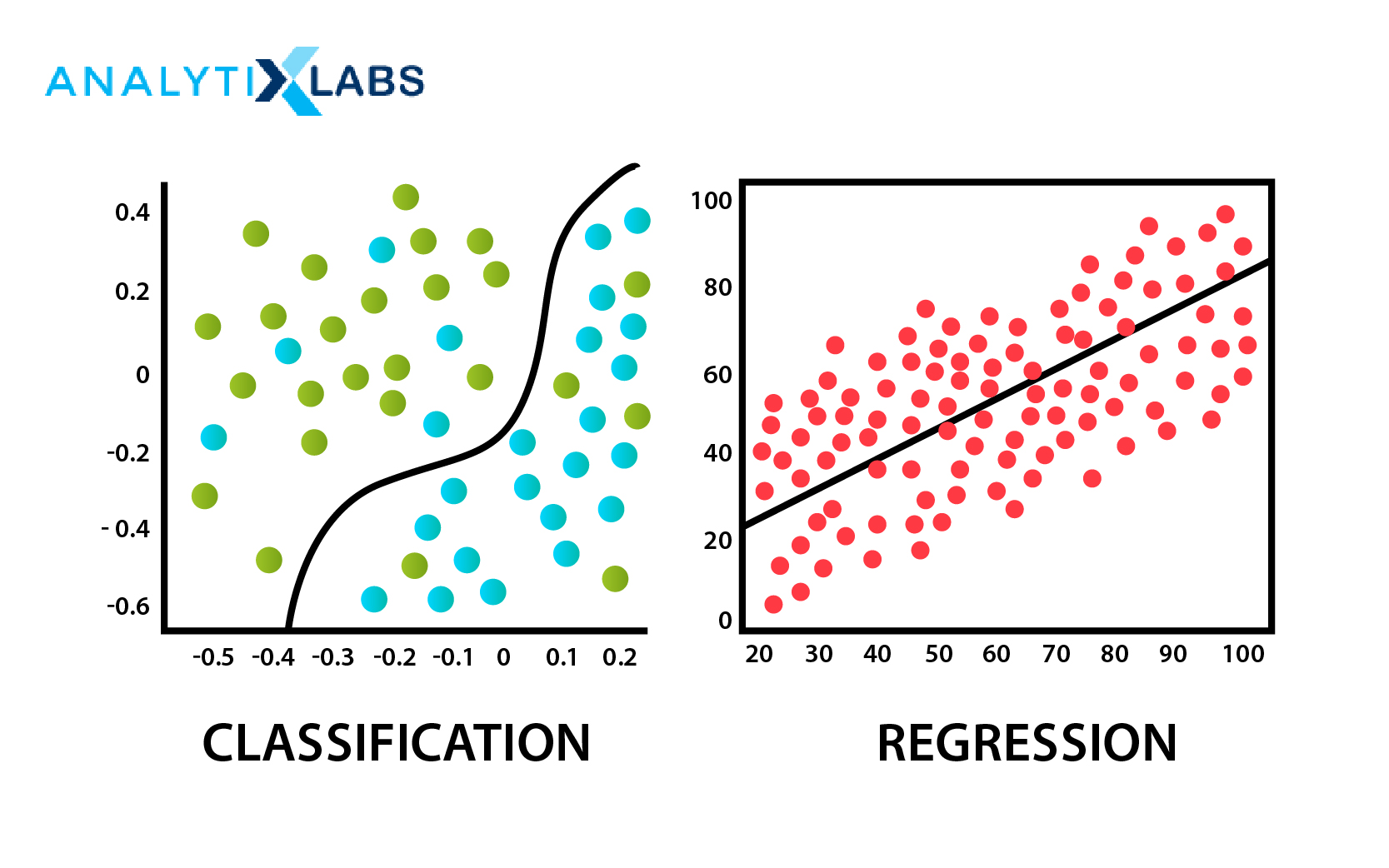 Regression learning