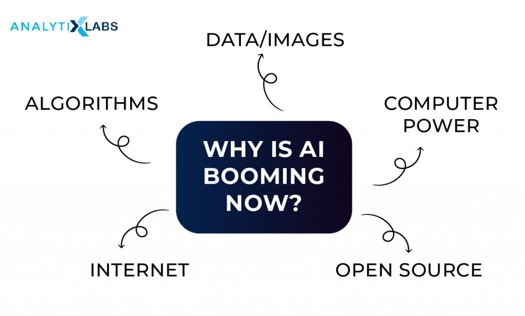 Why is AI booming now?