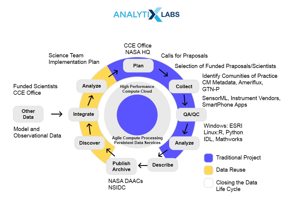 Data Science Life Cycle Example