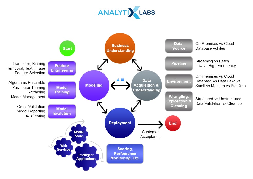 Steps of a data science project