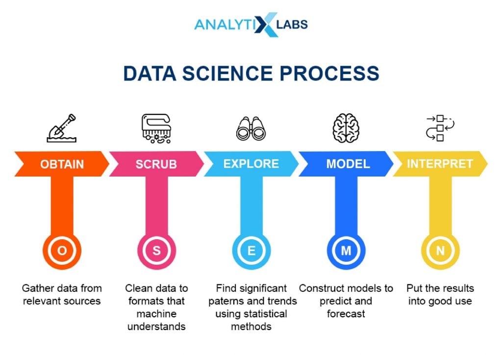 Five-stage Life Cycle in Data Science - OSEMN