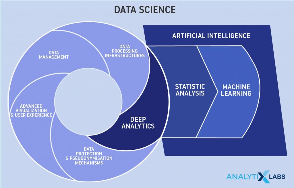 Components of Data Science