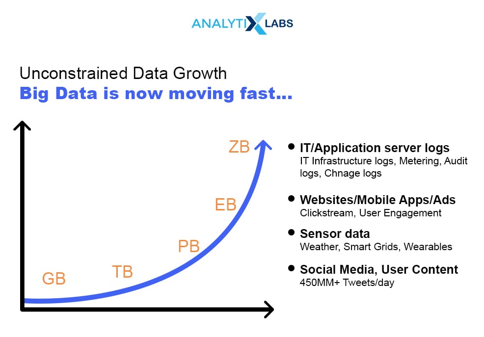 Big Data Growth