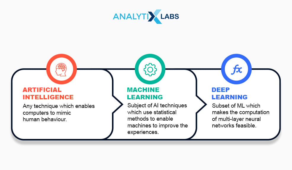 Artificial Intelligence has a segment called Machine Learning